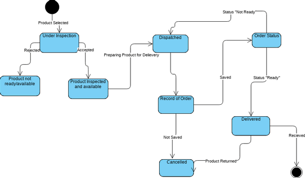 how to make state chart diagram visual paradigm